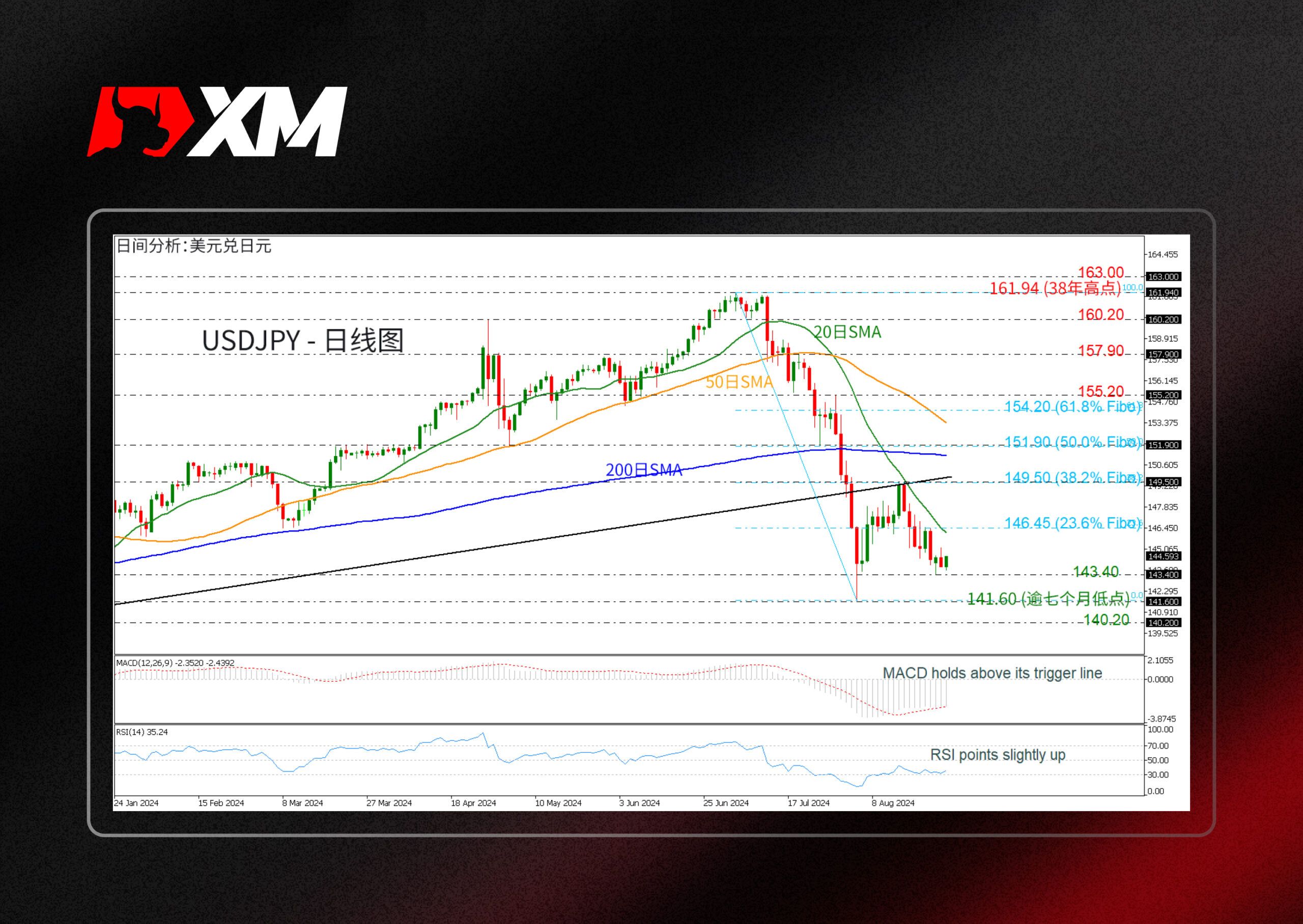 XM官网:技术分析 – USDJPY在143.40获支撑