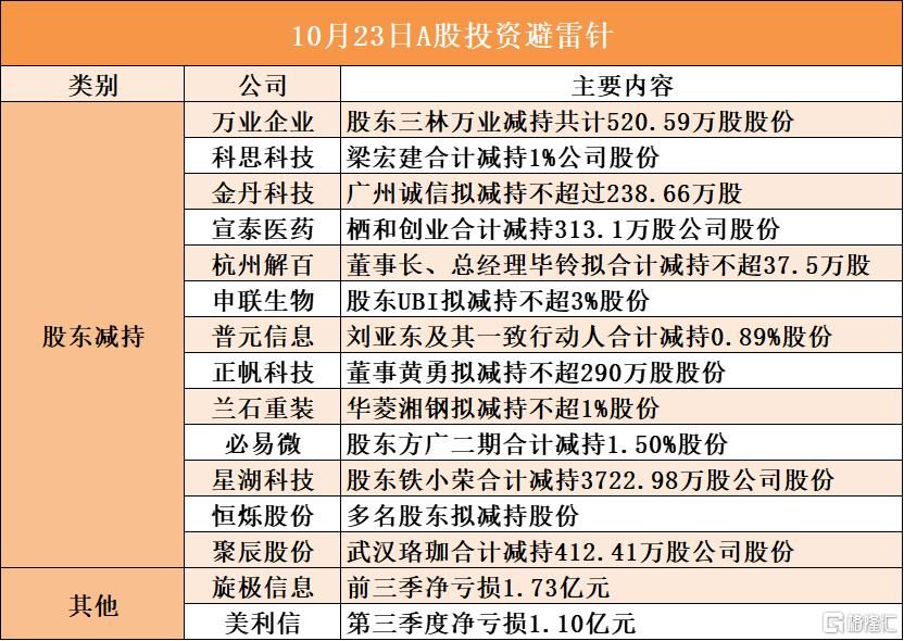 10月23日A股投资避雷针︱申联生物：股东UBI拟减持不超3%股份；旋极信息：前三季净亏损1.73亿元